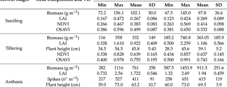 Aseed headsgenotype variety mean max sd table with data insights and genetic diversity.