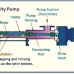 What is a Progressive Cavity Pump