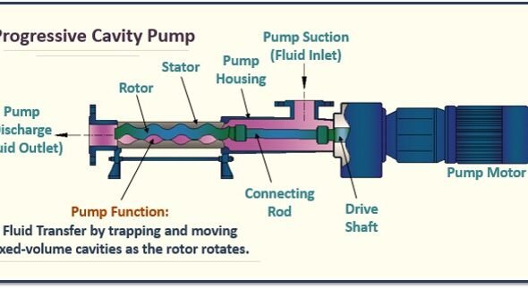 What is a Progressive Cavity Pump