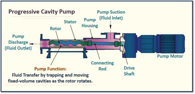 What is a Progressive Cavity Pump